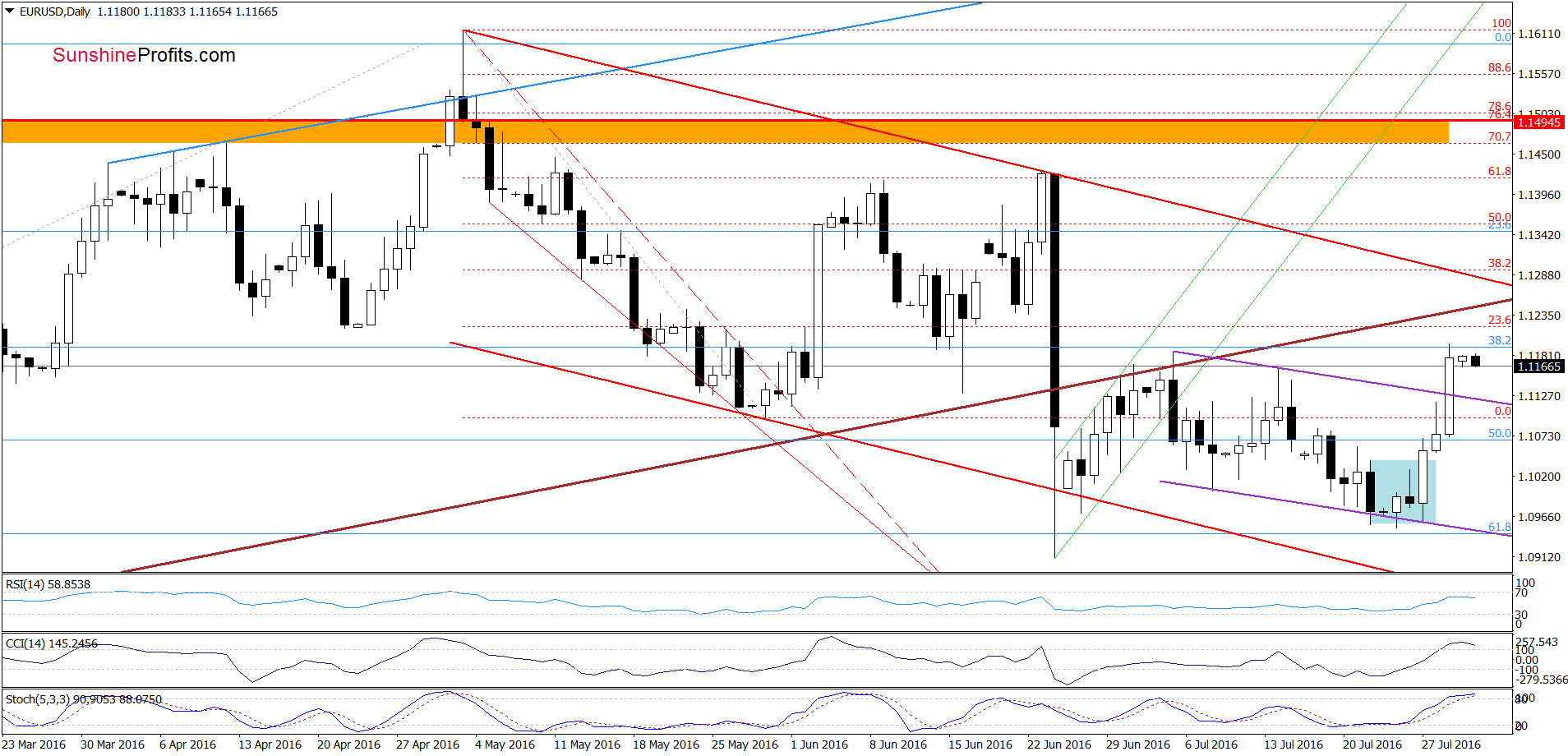 EUR/USD - the daily chart