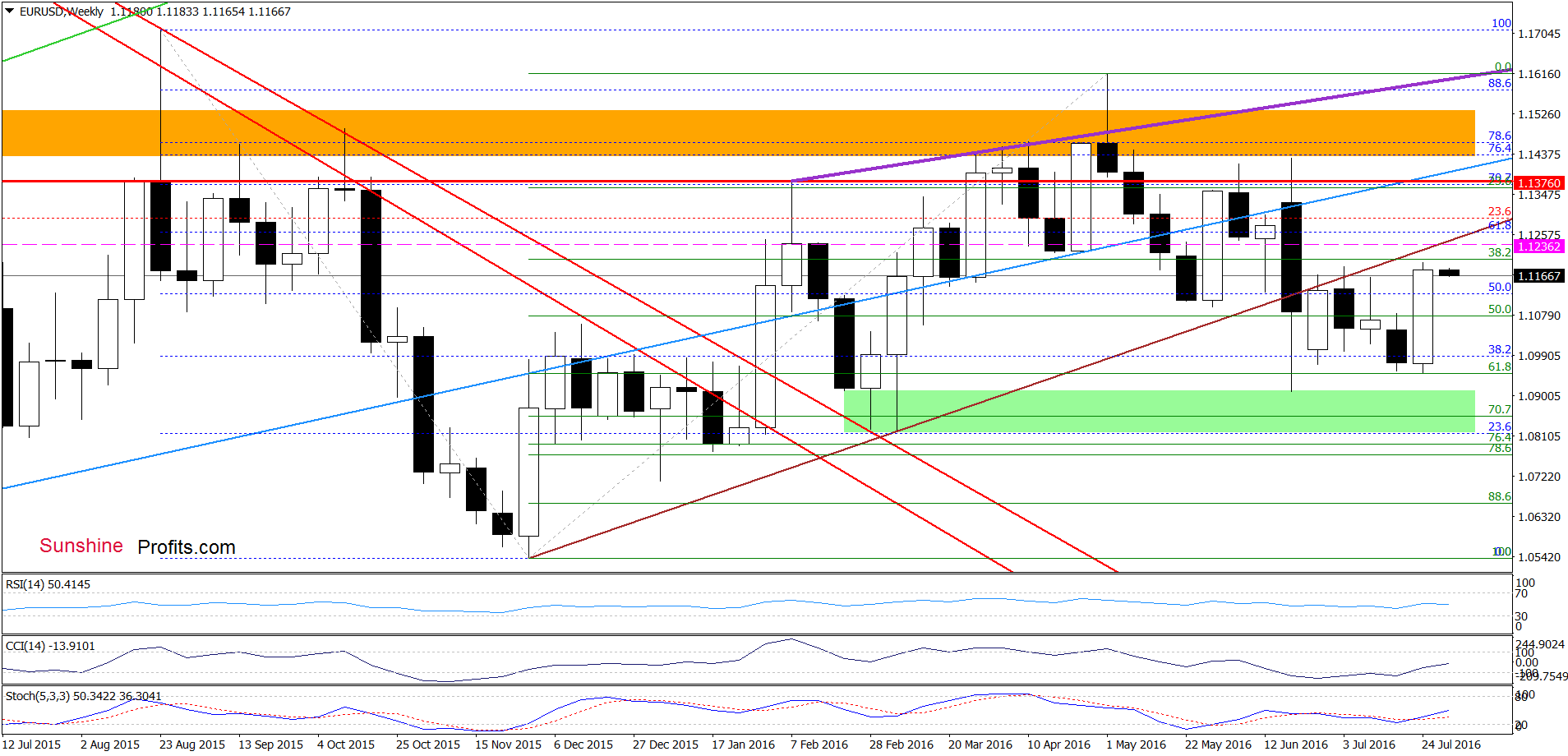 EUR/USD - the weekly chart