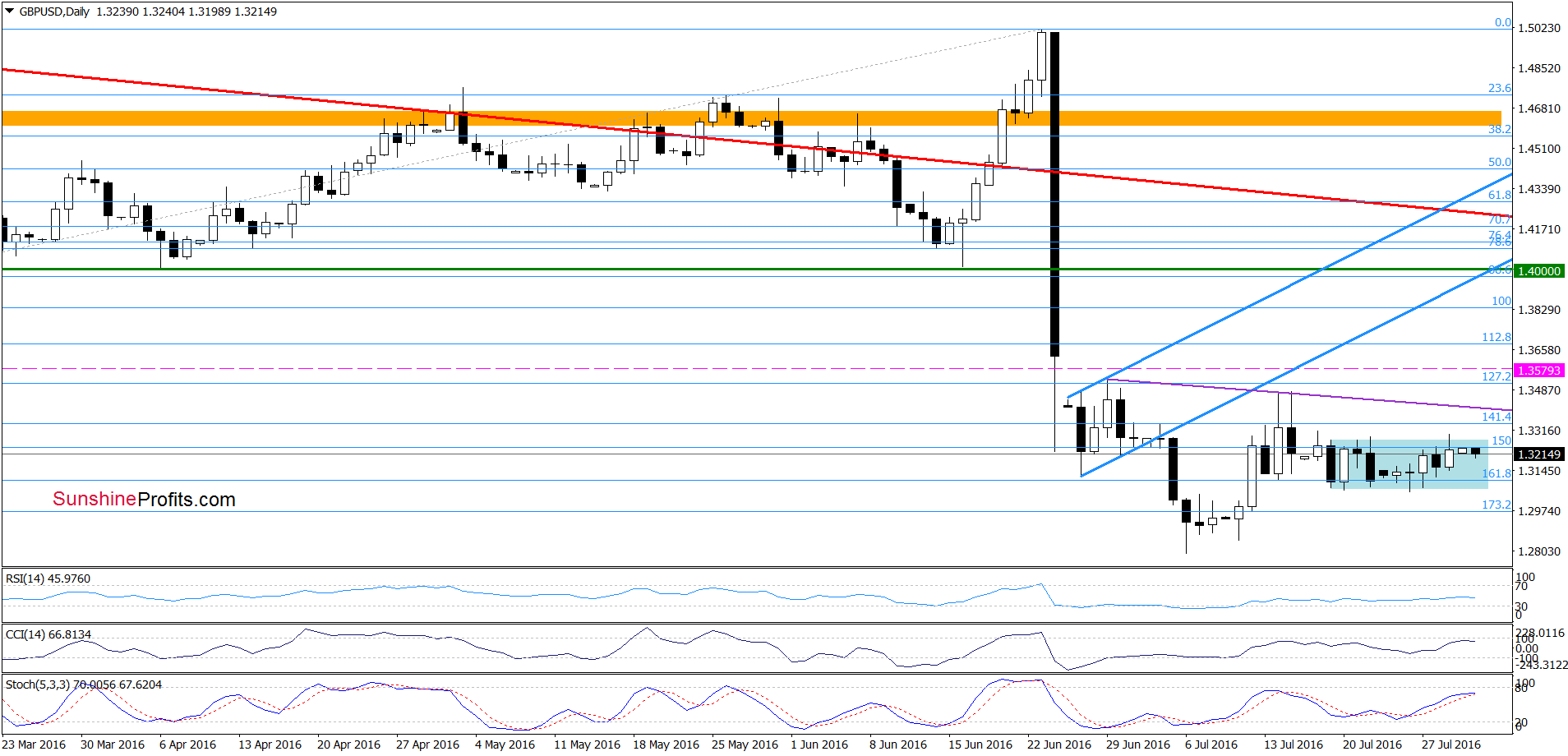 GBP/USD - the daily chart