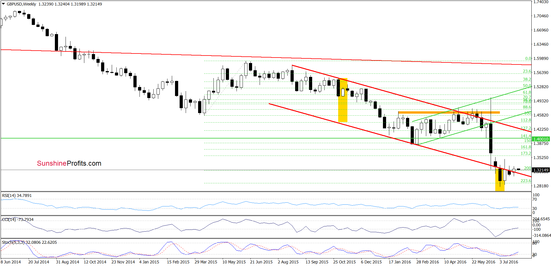 GBP/USD - the weekly chart