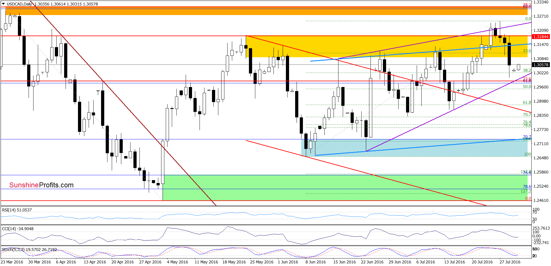 USD/CAD - the daily chart