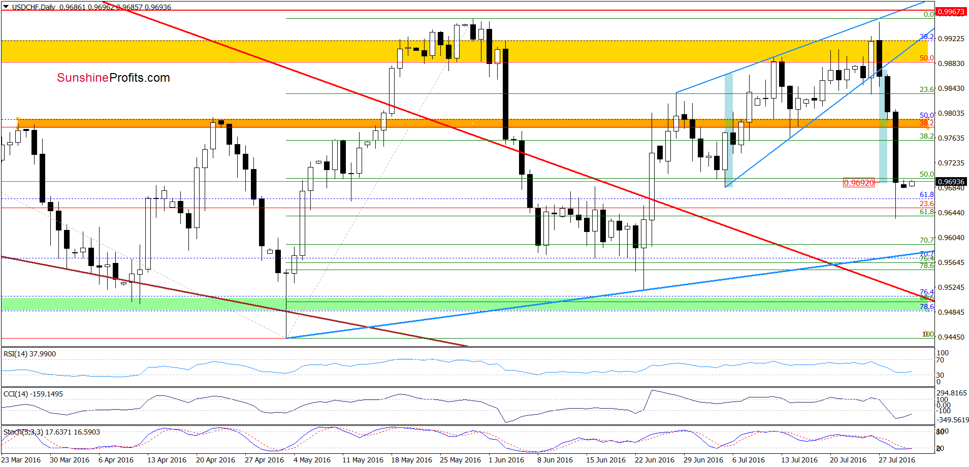 USD/CHF - the daily chart