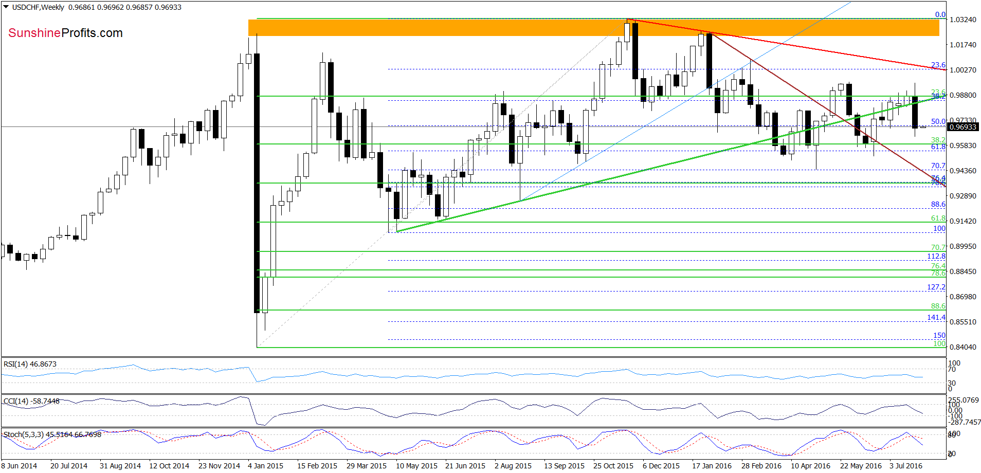 USD/CHF - the weekly chart