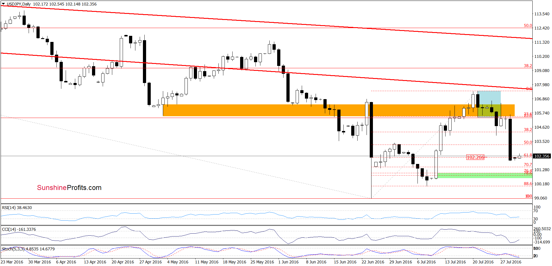 USD/JPY - the daily chart