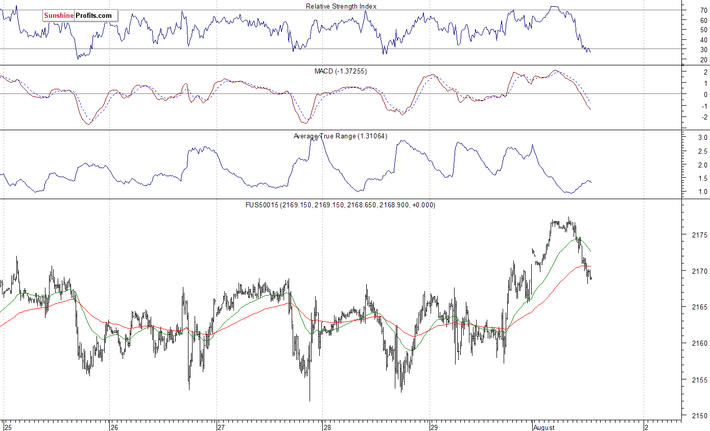 S&P 500 futures contract - S&P 500 index chart - SPX