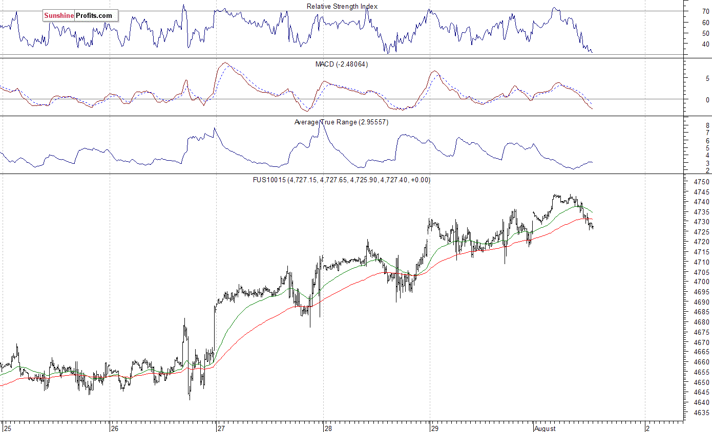 Nasdaq100 futures contract - Nasdaq 100 index chart - NDX