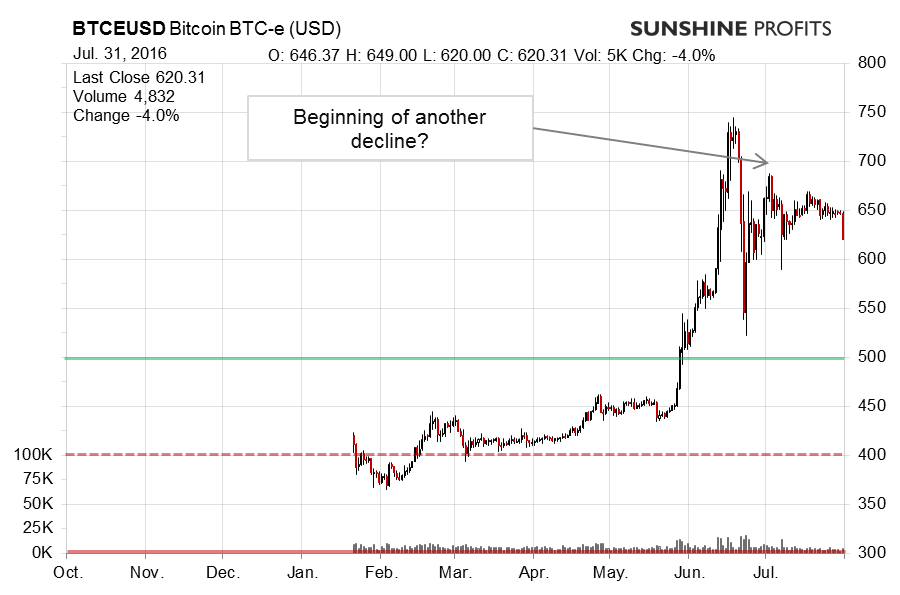 Bitcoin chart BTC-e