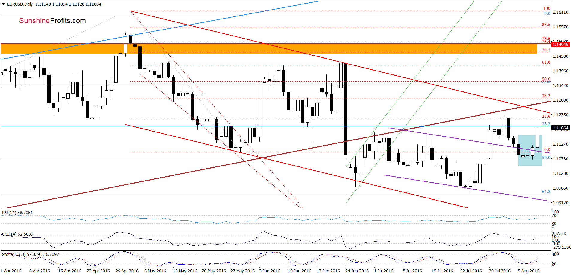 EUR/USD - the daily chart