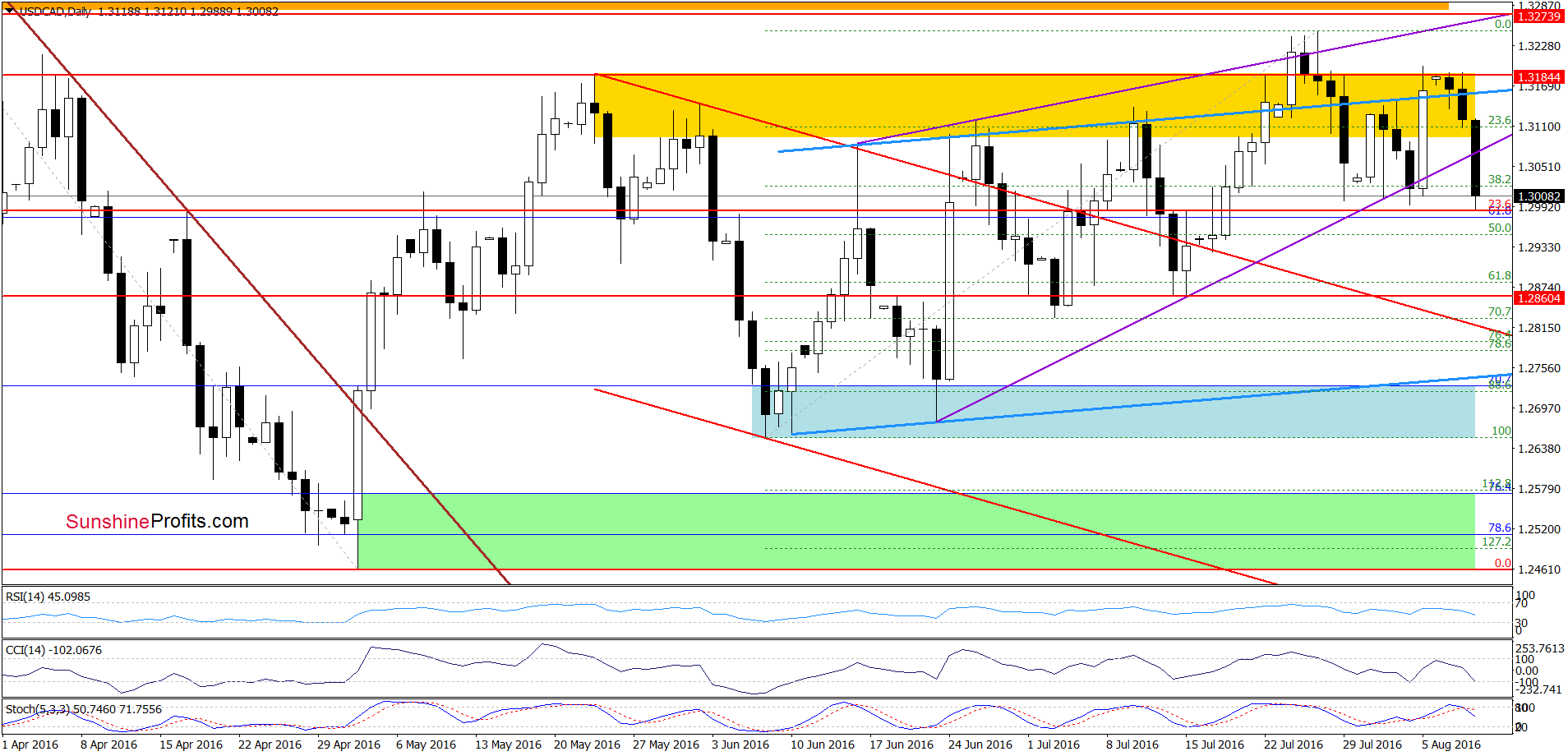 USD/CAD - the daily chart