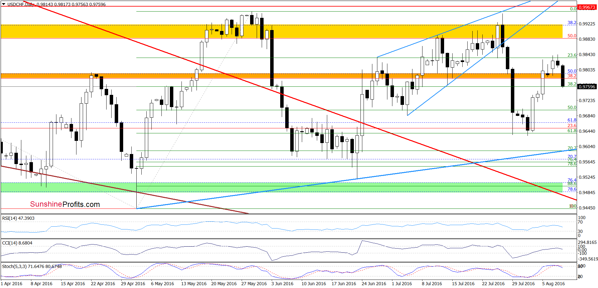 USD/CHF - the daily chart