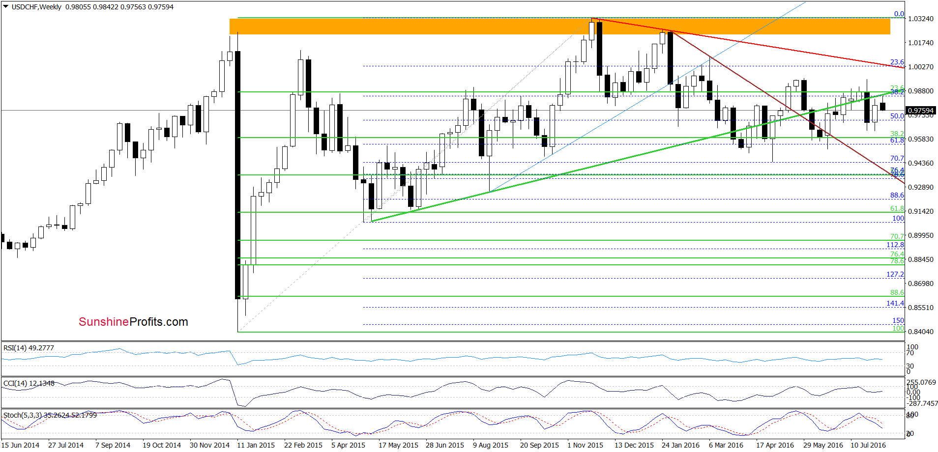 USD/CHF - the weekly chart