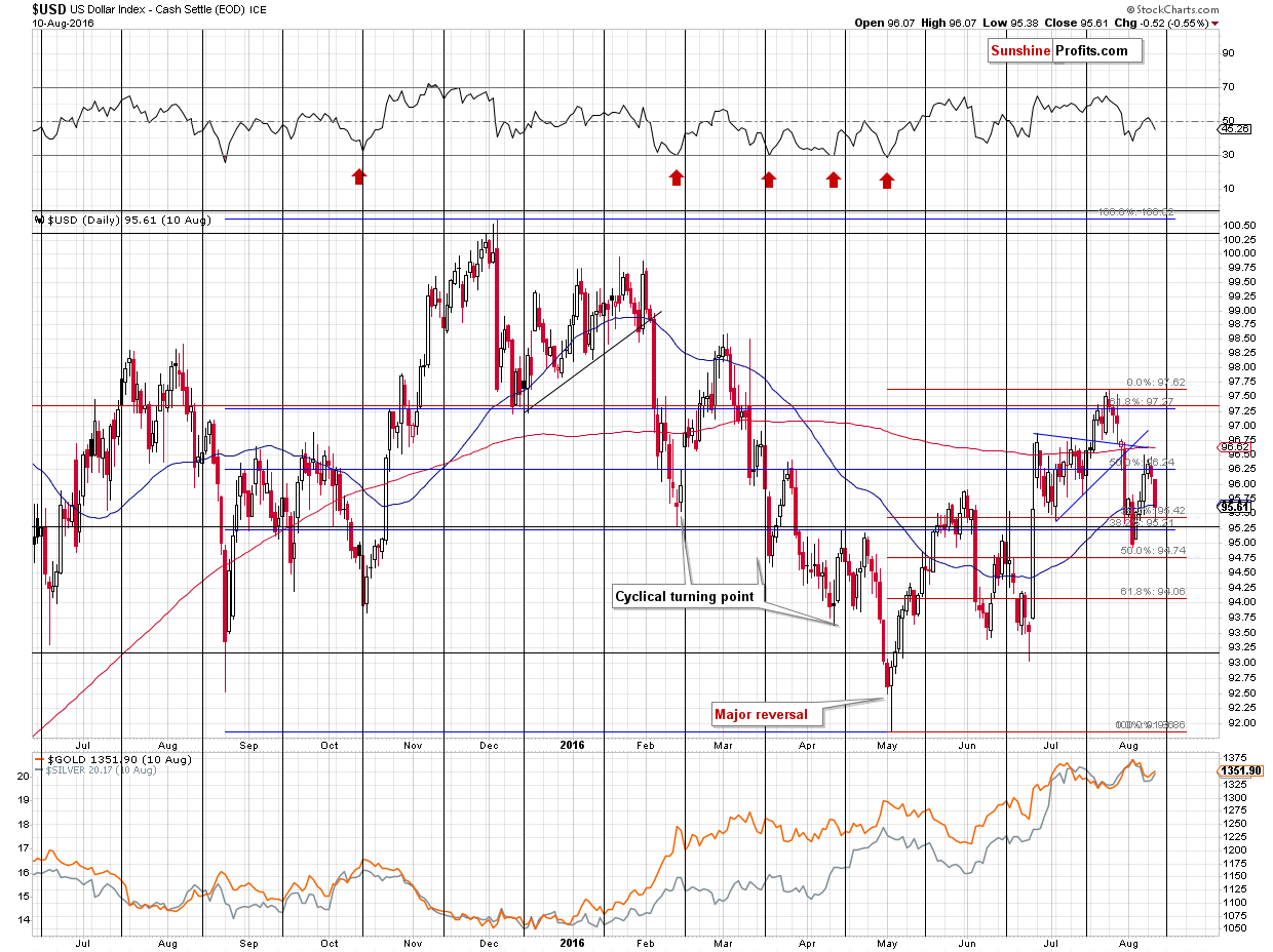 Short-term US Dollar price chart - USD