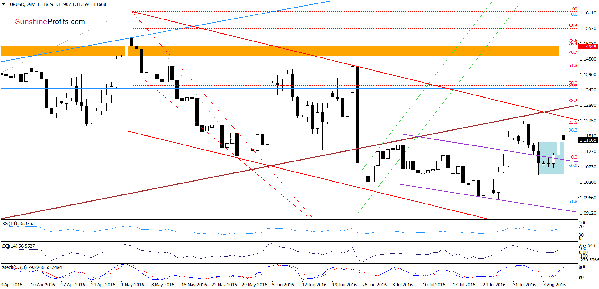 EUR/USD - the daily chart