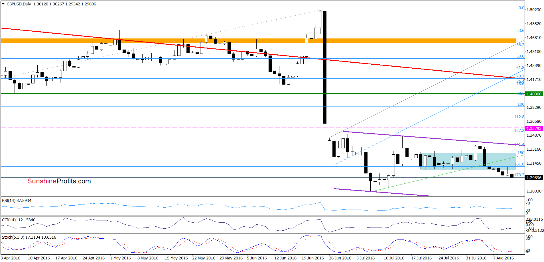 GBP/USD - the daily chart