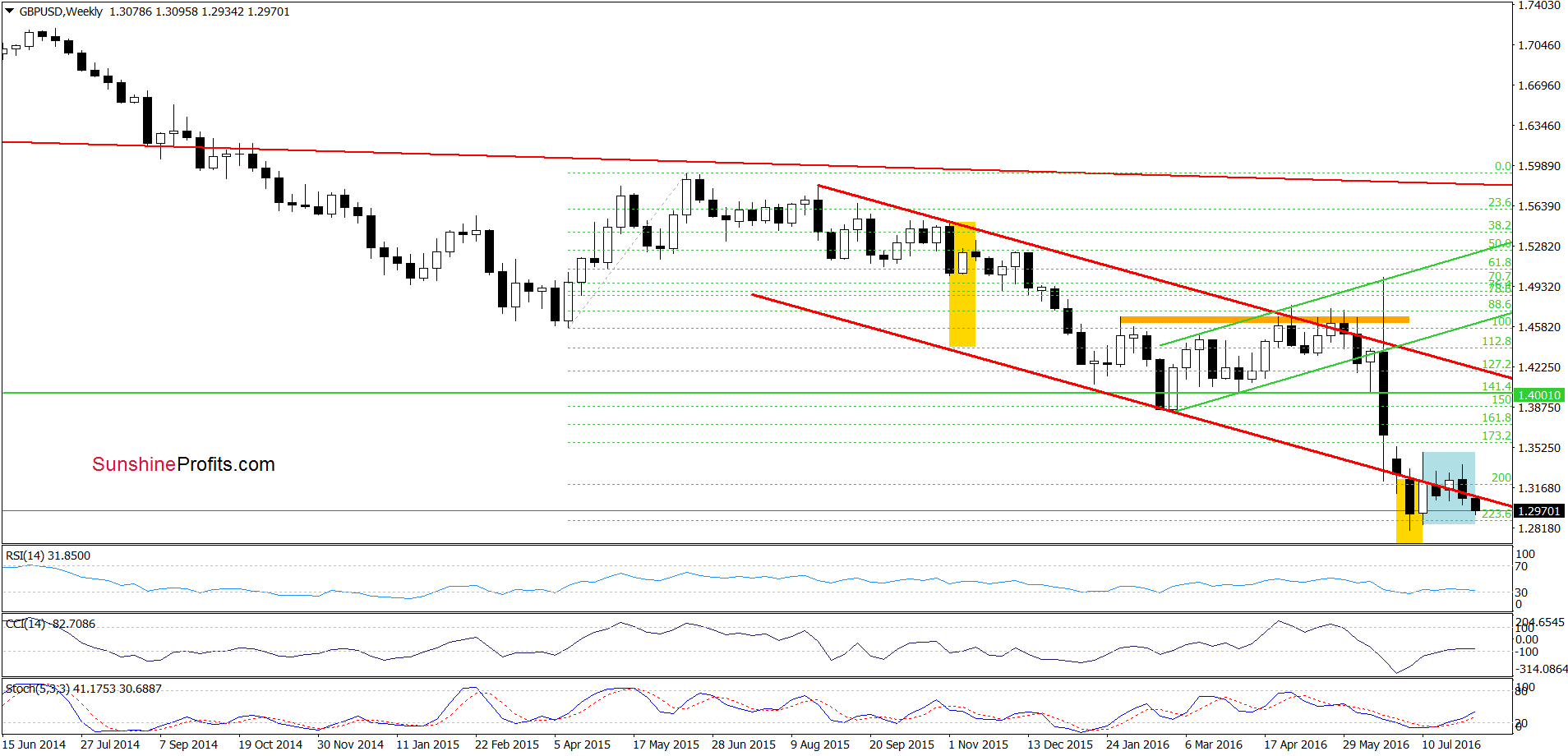 GBP/USD - the weekly chart