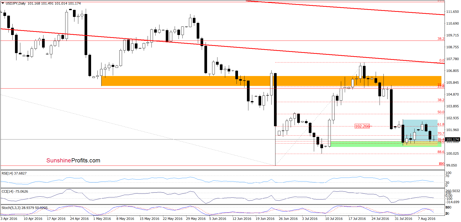 USD/JPY - the daily chart