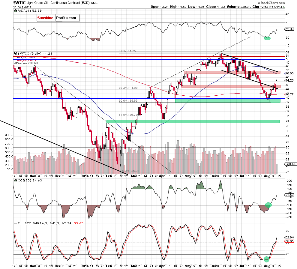 WTIC crude oil daily chart