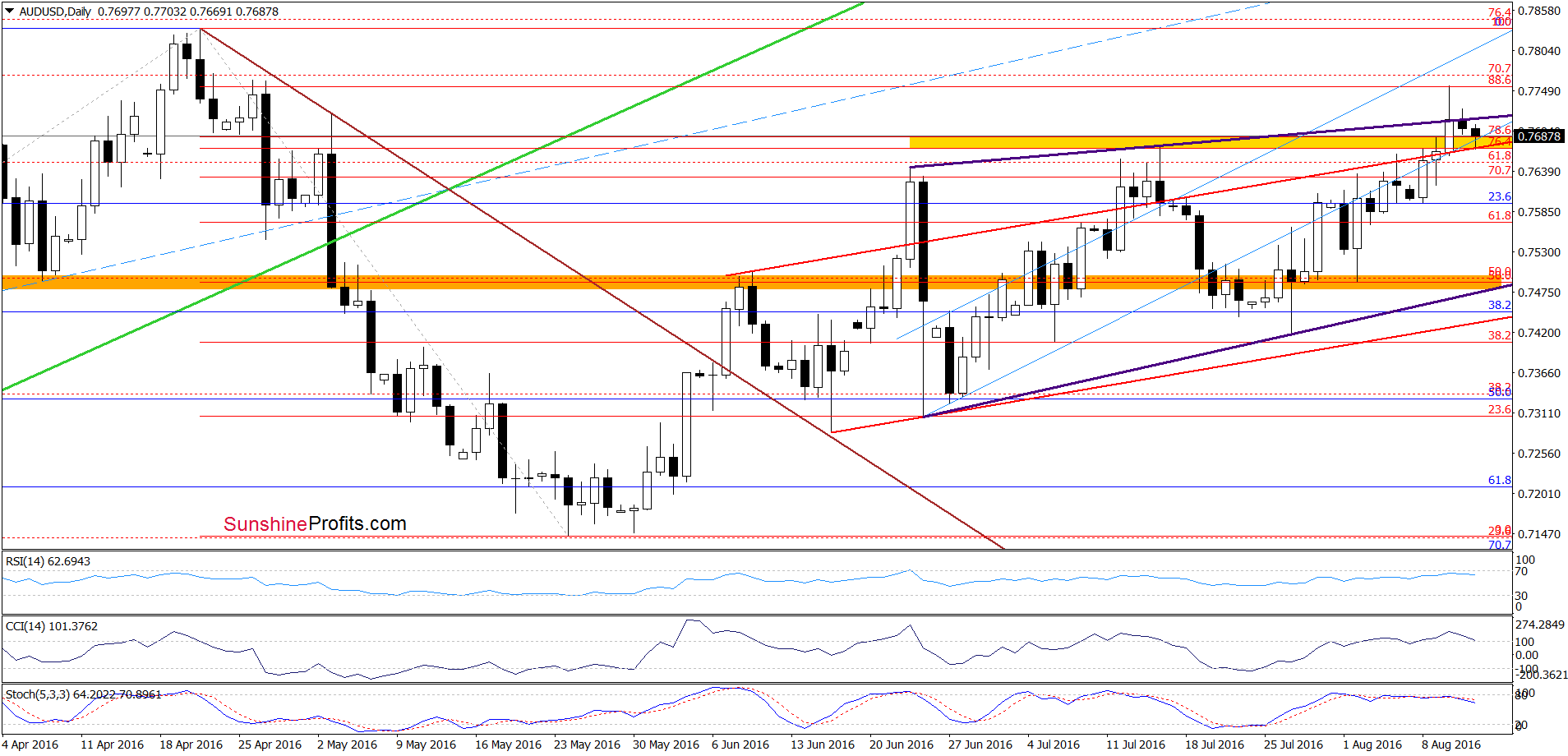 AUD/USD - the daily chart