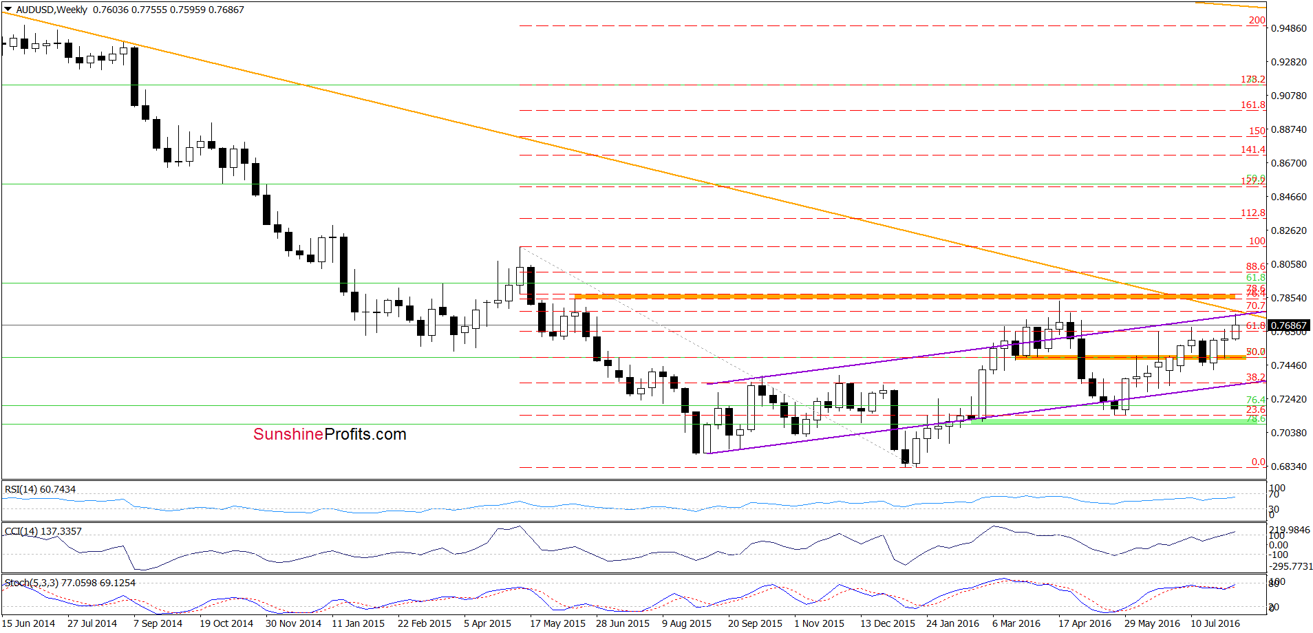 AUD/USD - the weekly chart