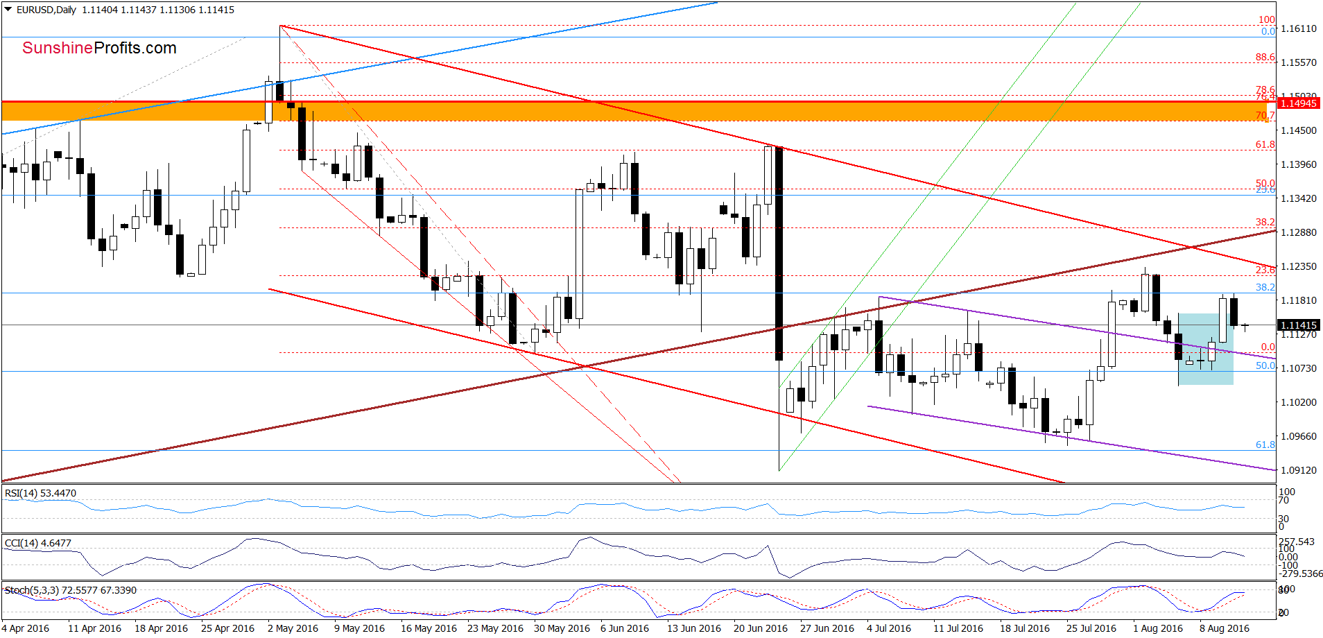 EUR/USD - the daily chart