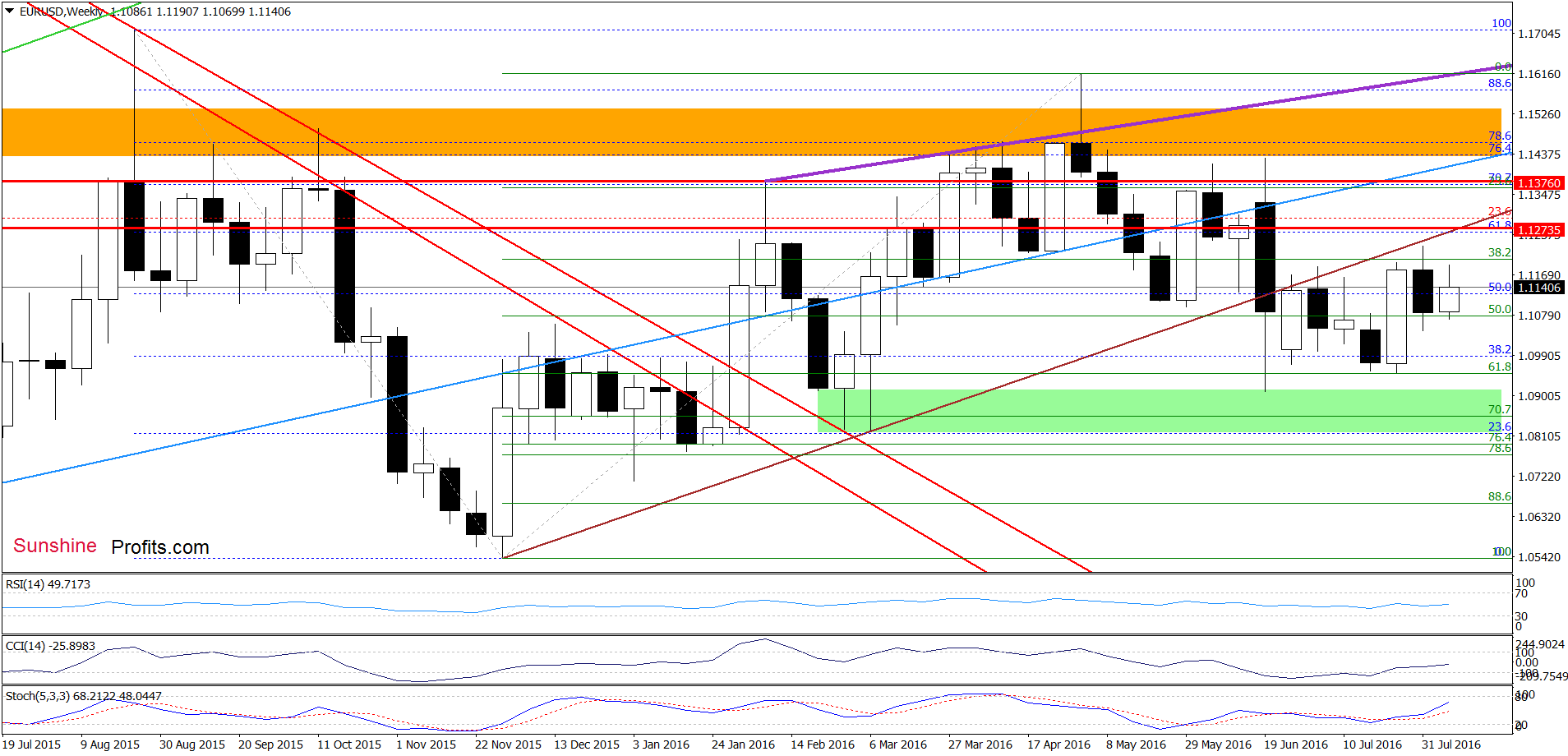 EUR/USD - the weekly chart