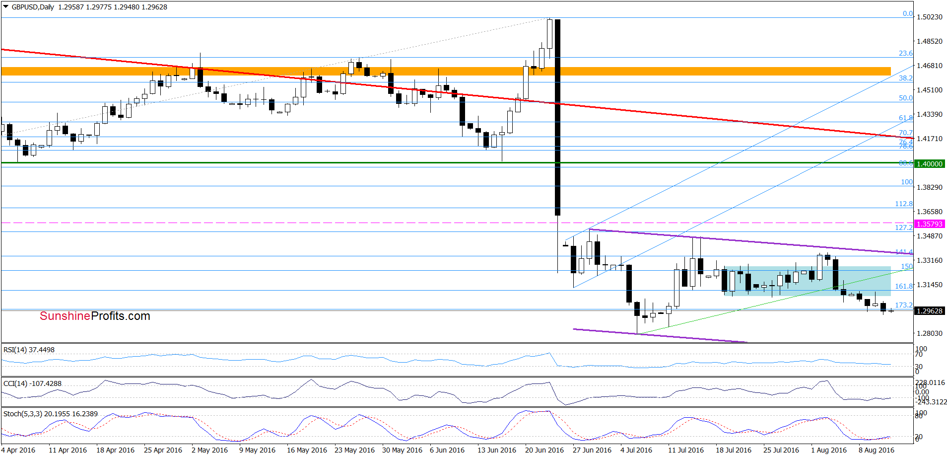 GBP/USD - the daily chart