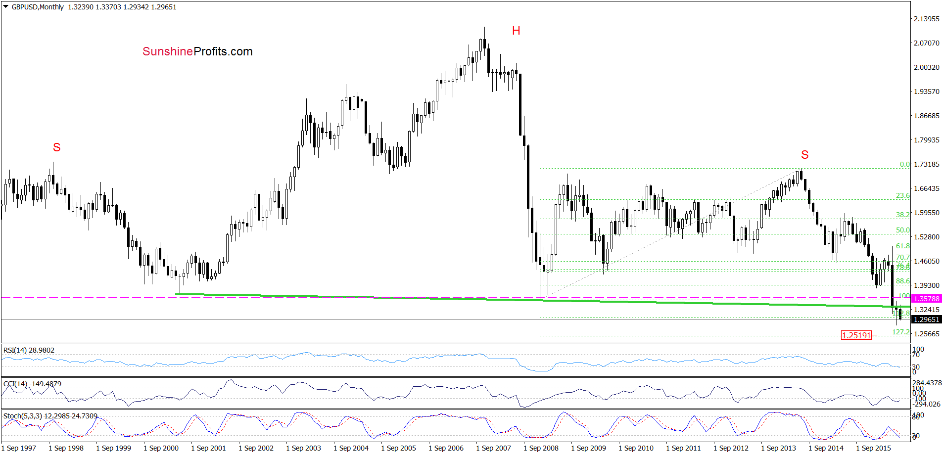 GBP/USD - the monthly chart