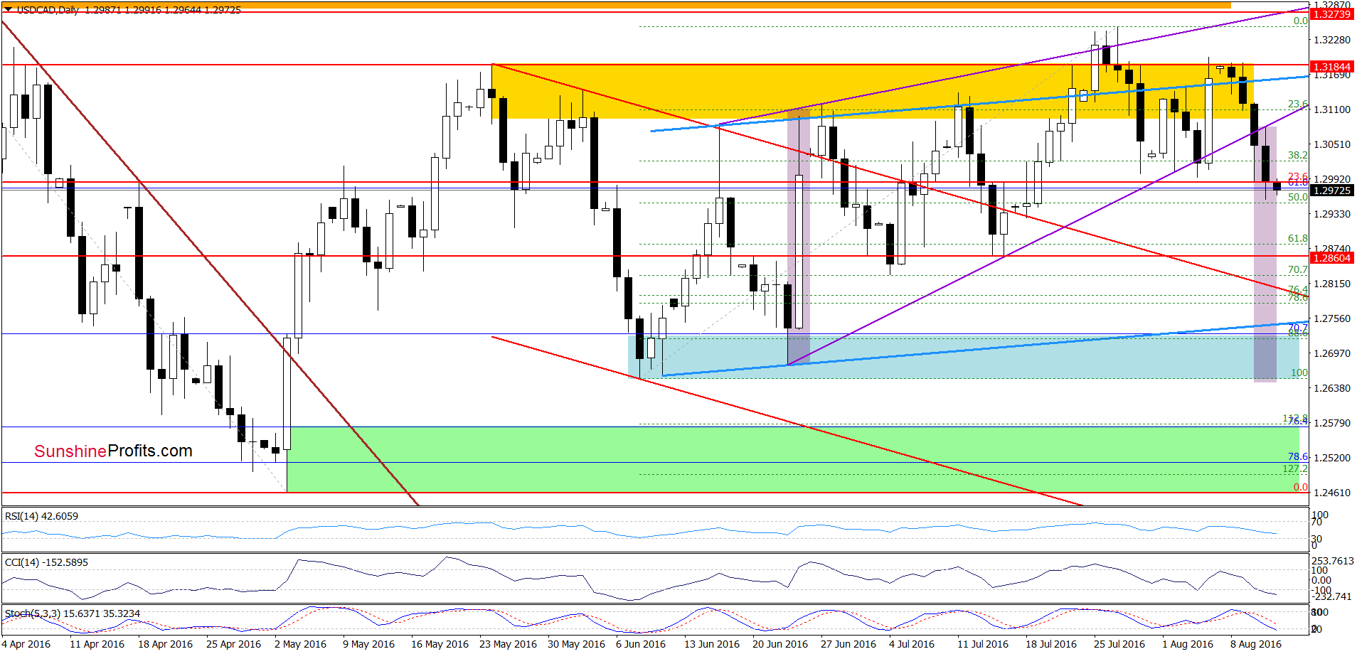 USD/CAD - the daily chart