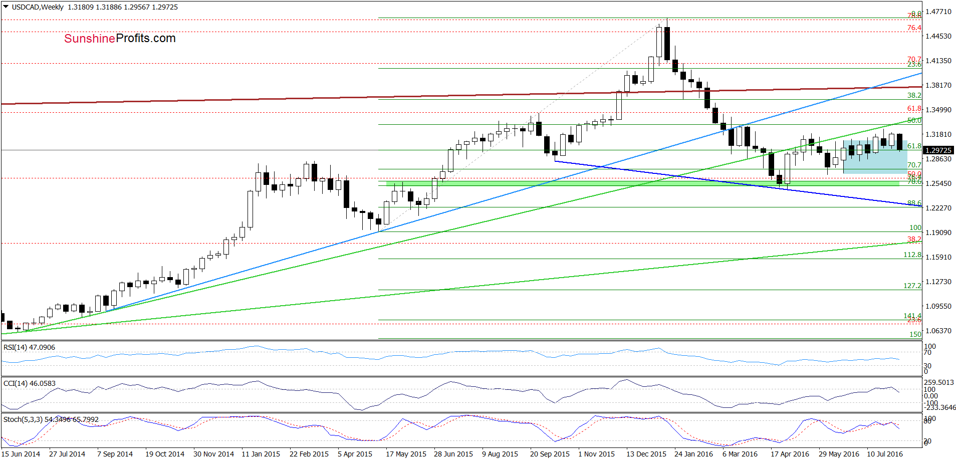 USD/CAD - the weekly chart