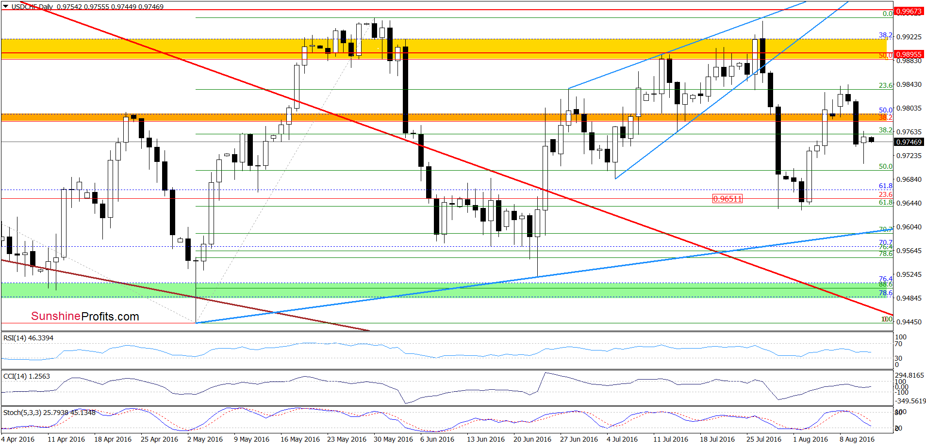 USD/CHF - the daily chart