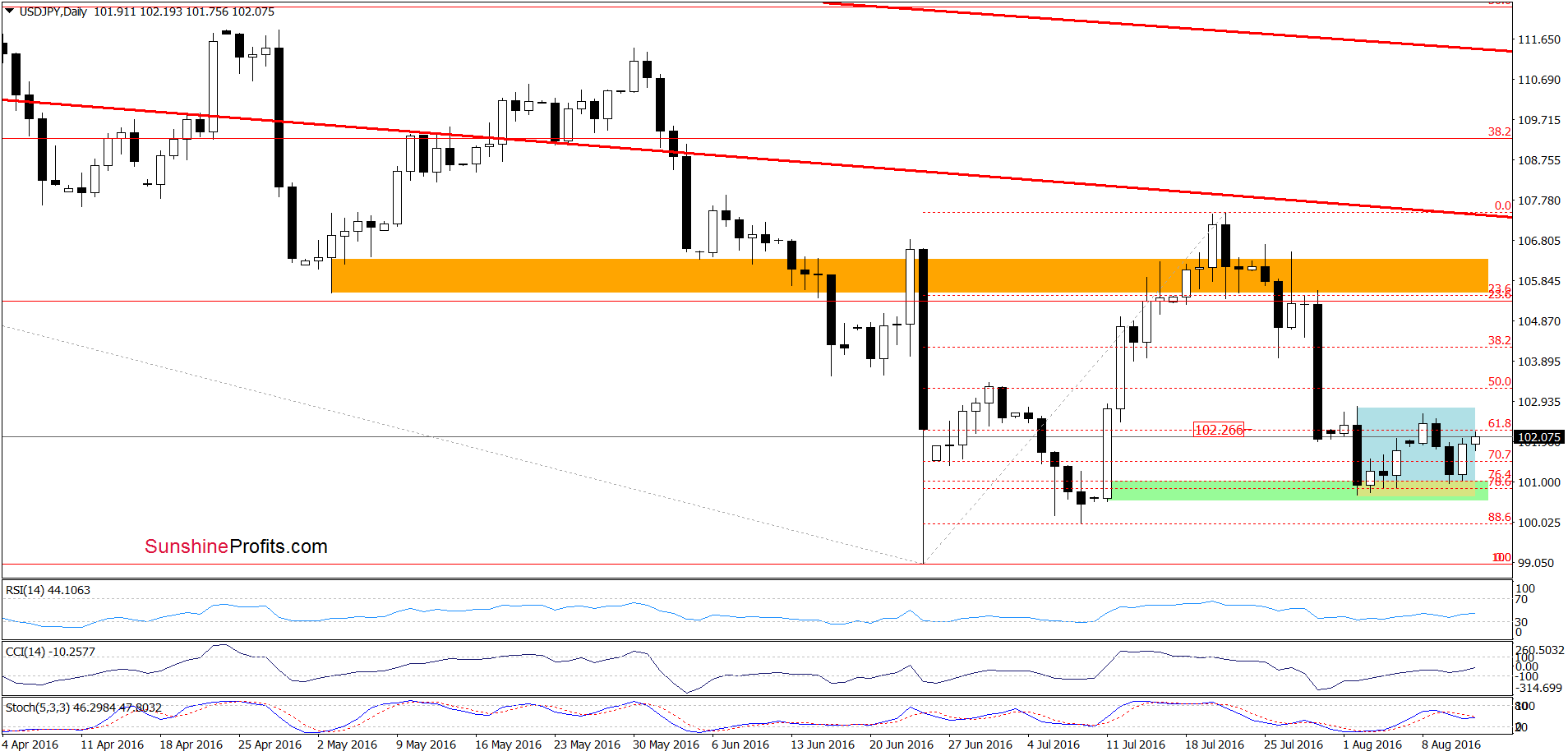 USD/JPY - the daily chart