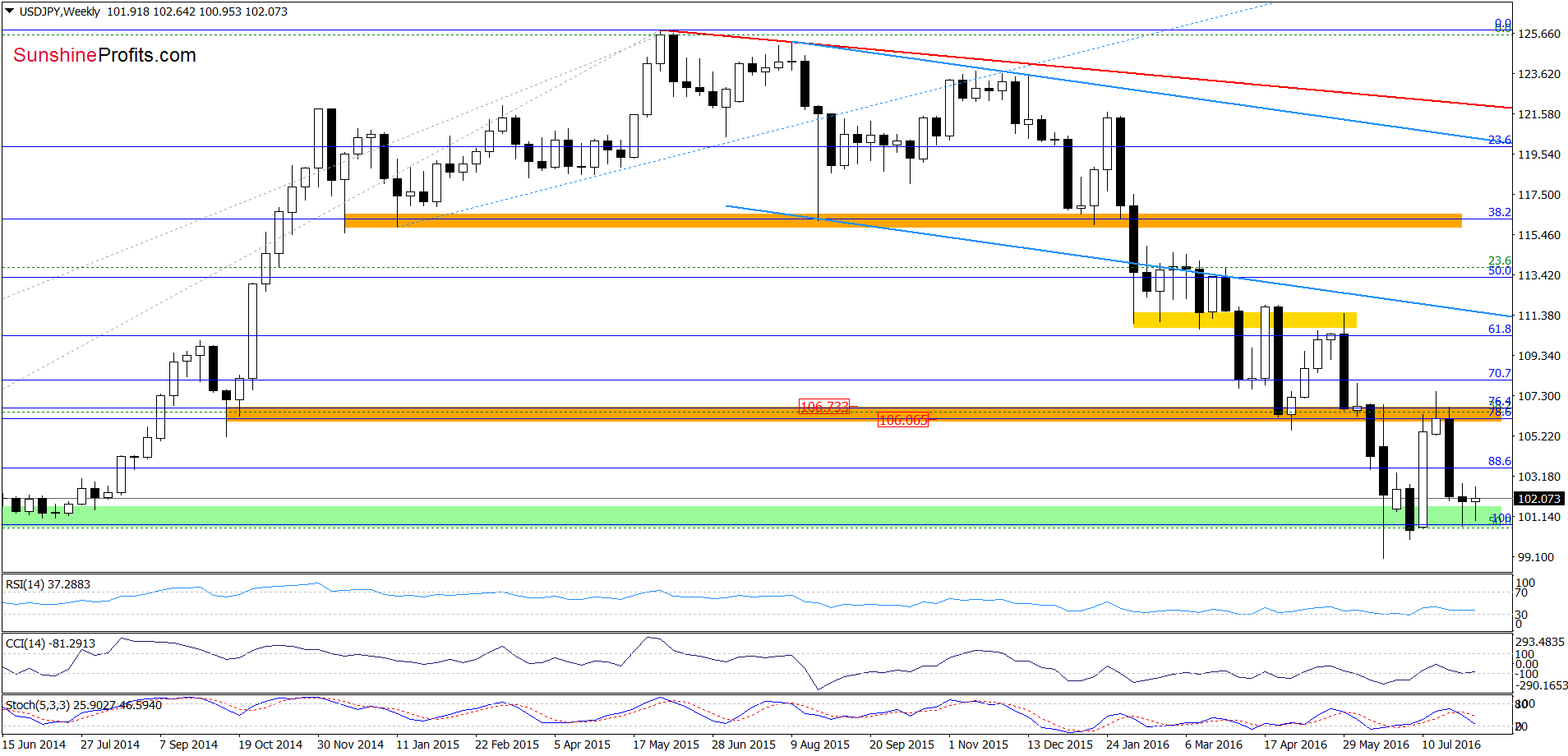 USD/JPY - the weekly chart