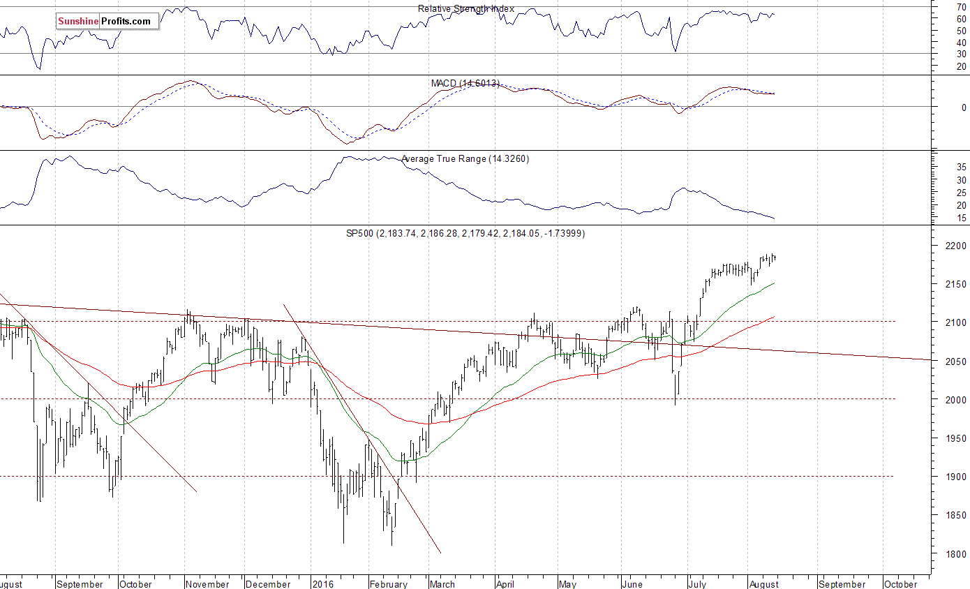 Daily S&P 500 index chart - SPX, Large Cap Index