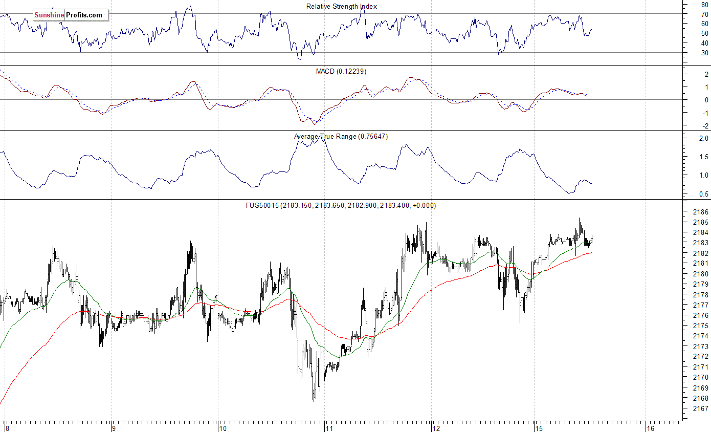 S&P 500 futures contract - S&P 500 index chart - SPX