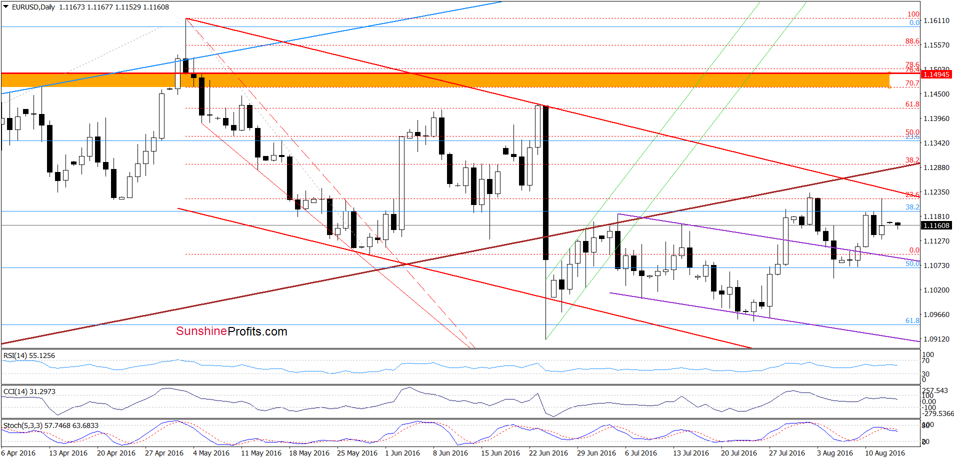 EUR/USD - the daily chart