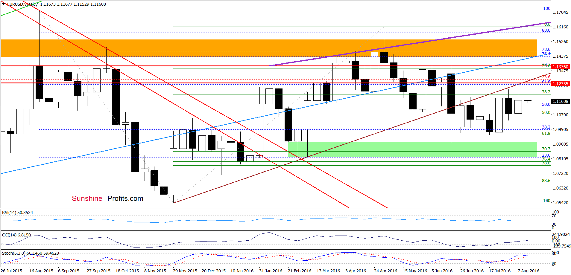 EUR/USD - the weekly chart