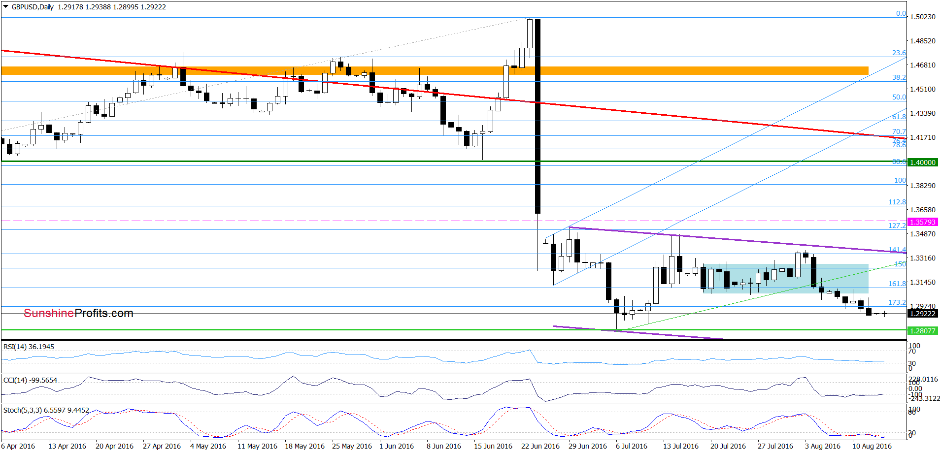 GBP/USD - the daily chart