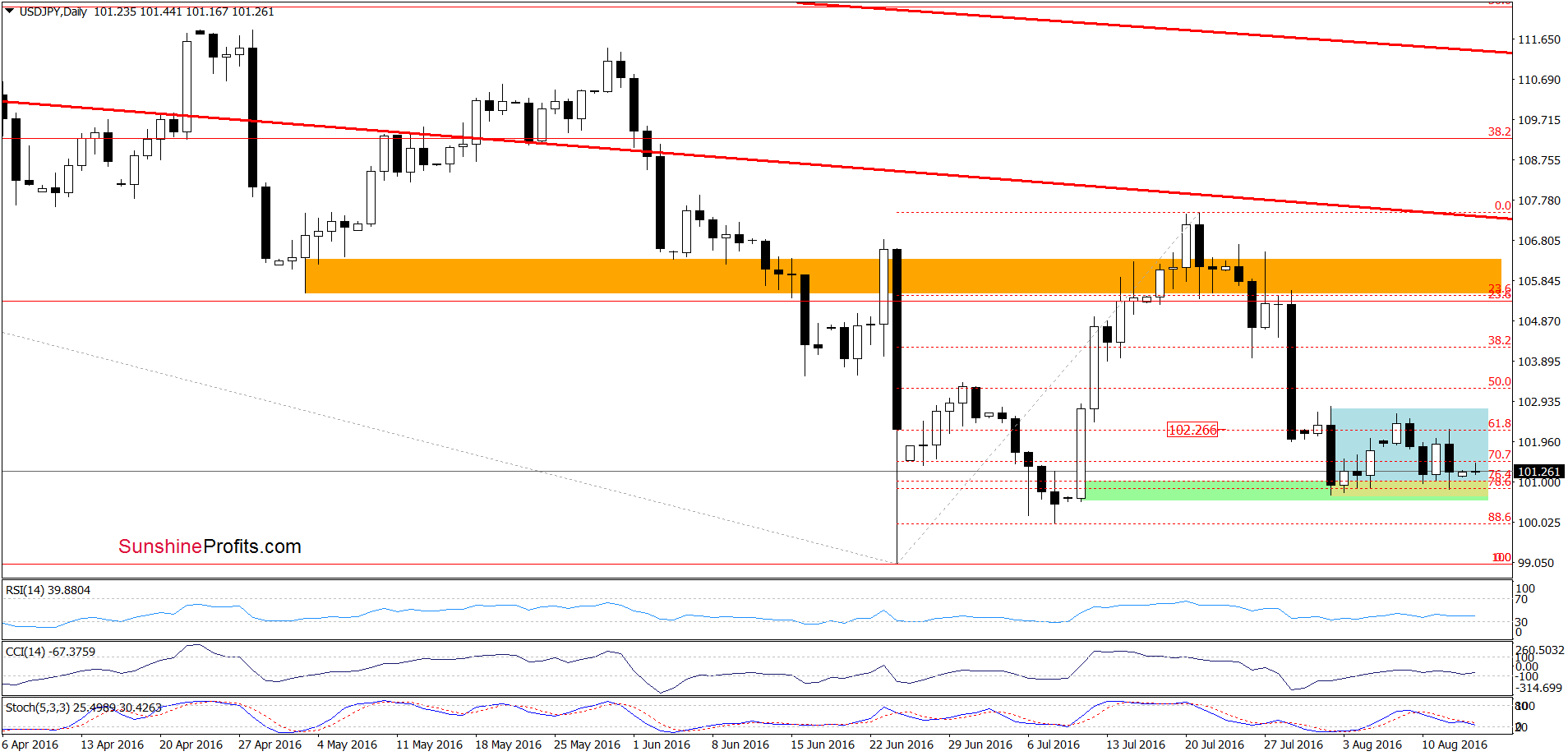 USD/JPY - the daily chart