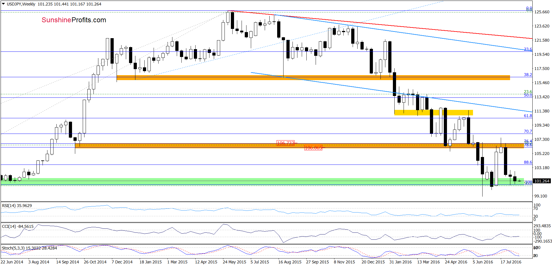 USD/JPY - the weekly chart