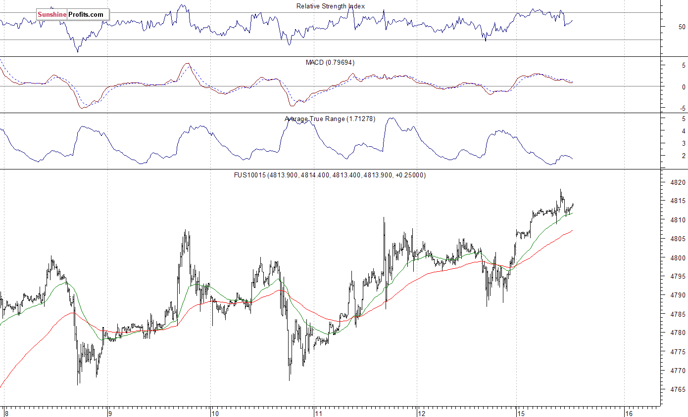 Nasdaq100 futures contract - Nasdaq 100 index chart - NDX