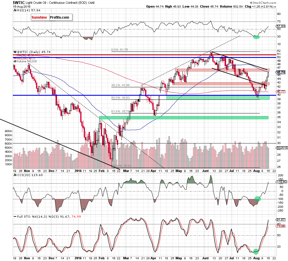 WTIC crude oil daily chart