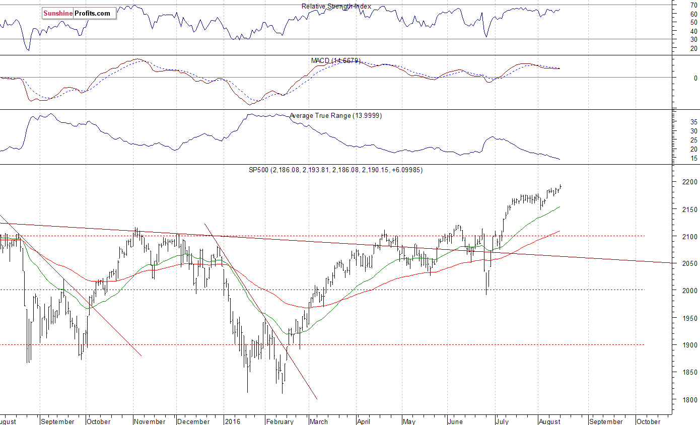 Daily S&P 500 index chart - SPX, Large Cap Index