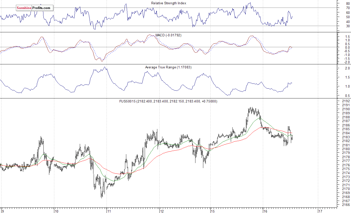 S&P 500 futures contract - S&P 500 index chart - SPX