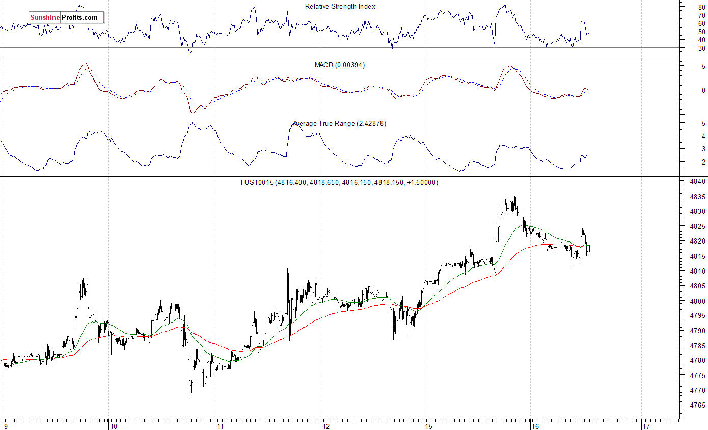 Nasdaq100 futures contract - Nasdaq 100 index chart - NDX