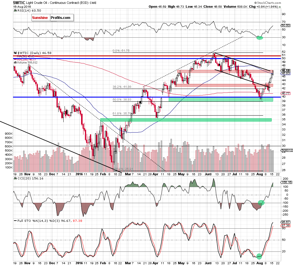 WTIC crude oil daily chart