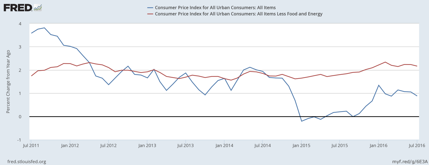 CPI and core CPI