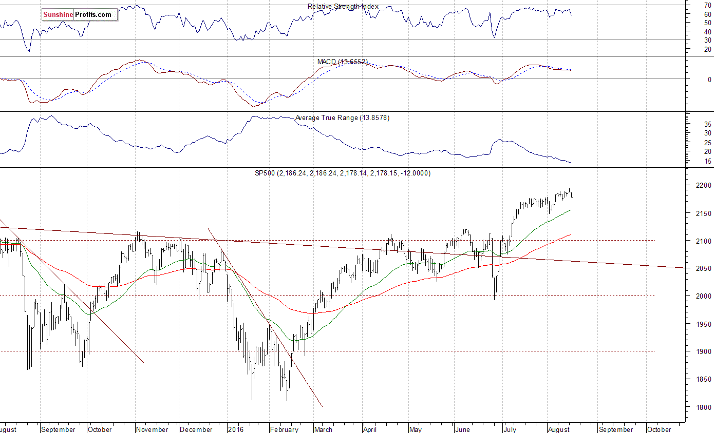 Daily S&P 500 index chart - SPX, Large Cap Index