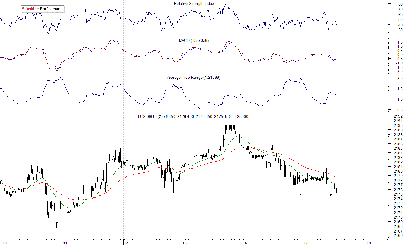 S&P 500 futures contract - S&P 500 index chart - SPX