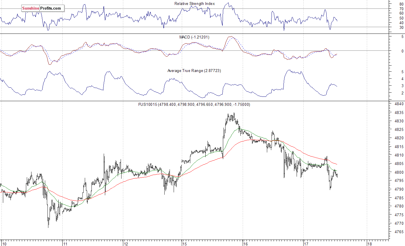 Nasdaq100 futures contract - Nasdaq 100 index chart - NDX