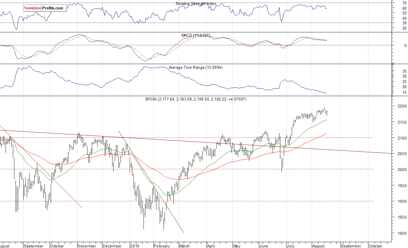 Daily S&P 500 index chart - SPX, Large Cap Index